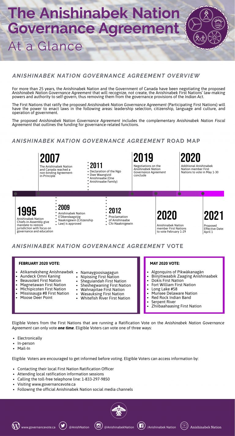 First round of voting complete for Anishinabek Nation Governance Agreement